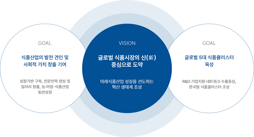 GOAL 식품산업의 발전 견인 및 사회적 가치 창출 기여 : 성장기반 구축, 전문인력 양성 및 일자리 창출, 농·어업-식품산업 동반성장 / VISION 글로벌 식품시장의 신(新) 중심으로 도약 : 미래식품산업 성장을 선도하는 혁신 생태계 조성 / GOAL 글로벌 5대 식품클러스터 육성 : R&D·기업지원·네트워크·수출중심, 한국형 식품클러스터 조성