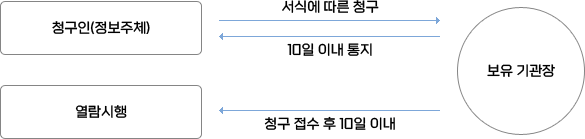 개인정보 열람절차 상세내용 하단에 있음