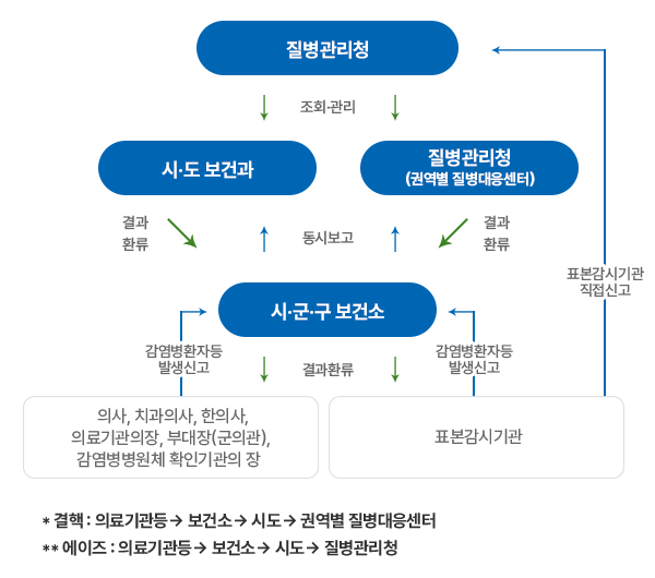 법정감염병 신고 및 보고체계