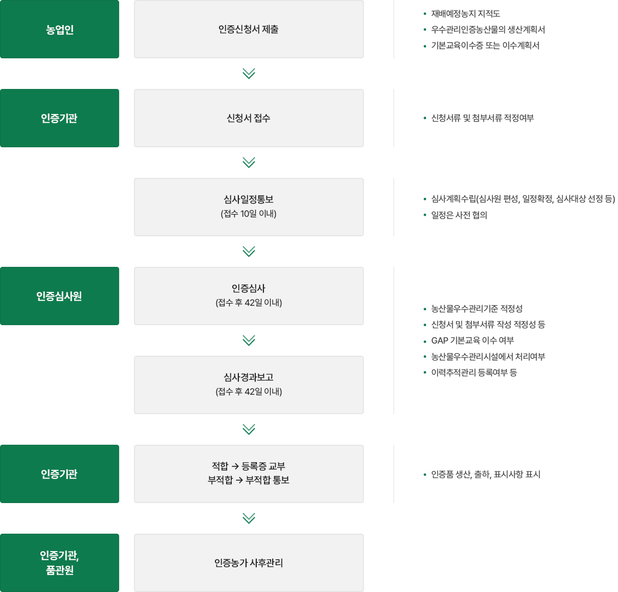 GAP 인증 절차도. 하단 설명 참조