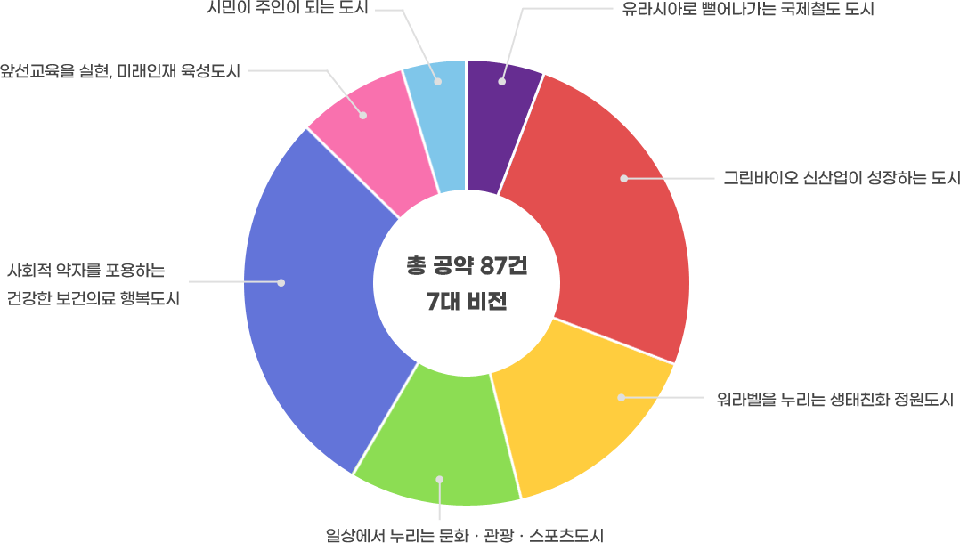 7대 비전 그래프
