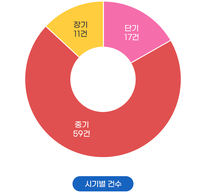 시기별 건수 그래프. 단기 : 17건, 중기 : 59건, 장기 : 11건 