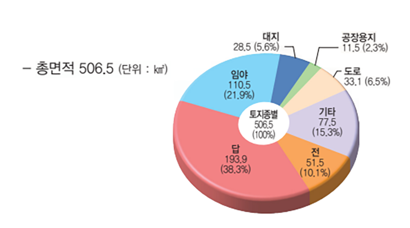 총면적 506.5 (단위 : ㎢) 토지종별 506.5(100%), 임야 110.5 (21.9%), 답 193.9 (38.3%), 전 51.5 (10.1%), 기타 77.5 (15.3%), 도로 33.1(6.5%), 공장용지 11.5 (2.3%), 대지 28.3 (5.6%)