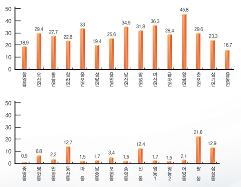 함열읍 18.9, 오산면 29.4, 황등면 27.7, 함라면 22.8, 웅포면 33, 성당면 19.4, 용안면 25.6, 낭산면 34.9, 망성면 31.8, 여산면 36.3, 금마면 28.4, 왕궁면 45.8, 춘포면 29.6, 삼기면 23.3, 용동면16.7 / 중앙동 0.9, 평화동 6.8, 인화동 2.2, 동산동 12.7, 마동 1.5, 남중동  1.7, 모현동 3.4, 송학동 1.5, 신동 12.4, 영등1 1.7, 영등2 1.5, 어양동 2.1, 팔봉 21.6, 삼성동 12.9