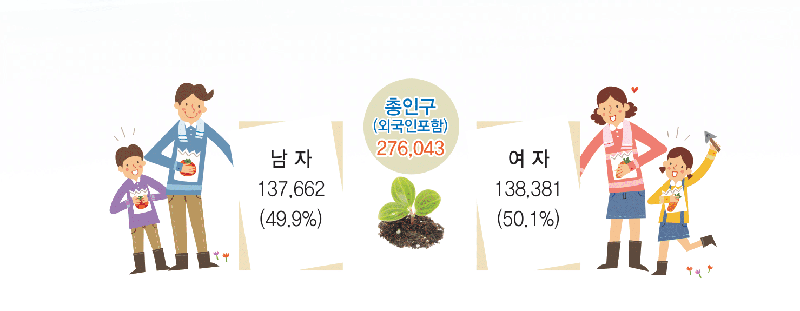 총인구: 276,043, 남자: 137,662 (49.9%), 여자: 138,381 (50.1%)