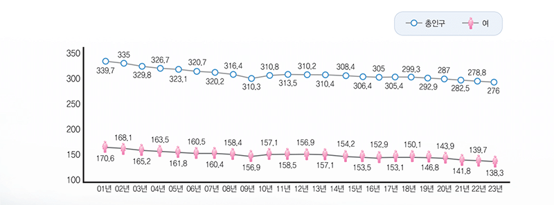  01년 총인구: 339.7 / 여자: 170.6, 02년 총인구: 335 / 여자: 168.1, 03년 총인구: 329.8 / 여자: 165.2, 04년 총인구: 326.7 / 여자: 163.5, 05년 총인구: 323.1 / 여자: 161.8, 06년 총인구: 320.7 / 여자: 160.5, 07년 총인구: 320.2 / 여자: 158.4, 08년 총인구: 316.4 / 여자: 157.1, 09년 총인구: 310.3 / 여자: 156.9, 10년 총인구: 310.8 / 여자: 158.5, 11년 총인구: 313.5 / 여자: 157.1, 12년 총인구: 310.2 / 여자: 156.9, 13년 총인구: 310.4 / 여자: 154.2, 14년 총인구: 308.4 / 여자: 152.9, 15년 총인구: 306.4 / 여자: 150.1, 16년 총인구: 305 / 여자: 143.9, 17년 총인구: 299.3 / 여자: 139.7, 18년 총인구: 287 / 여자: 141.8, 19년 총인구: 282.5 / 여자: 138.3, 20년 총인구: 278.8 / 여자: 138.3, 21년 총인구: 276 / 여자: 138.3
