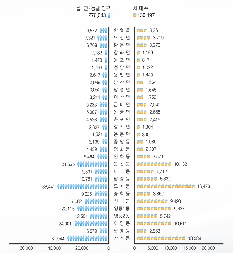 읍면동별 인구(276,043)/세대수(130.197) 함열읍: 6,572 / 3,261, 오산면: 7,321 / 3,719, 황등면: 6,768 / 3,276, 함라면: 2,182 / 1,169, 웅포면: 1,473 / 817, 성당면: 1,796 / 1,022, 용안면: 2,617 / 1,440, 낭산면: 2,989 / 1,564, 망성면: 3,050 / 1,645, 여산면: 3,211 / 1,752, 금마면: 5,223 / 2,540, 왕궁면: 5,007 / 2,665, 춘포면: 4,526 / 2,415, 삼기면: 2,627 / 1,304, 용동면: 1,531 / 800, 중앙동: 3,139 / 1,989, 평화동: 4,459 / 2,307, 인화동: 6,464 / 3,571, 동산동: 21,635 / 10,132, 마동: 9,531 / 4,712, 남중동: 10,781 / 5,832, 모현동: 38,441 / 16,473, 송학동: 9,025 / 3,862, 신동: 17,082 / 9,493, 영등1동: 22,115 / 9,637, 영등2동: 13,554 / 5,742, 어양동: 24,001 / 10,611, 팔봉동: 6,979 / 2,863, 삼성동: 31,944 / 13,584