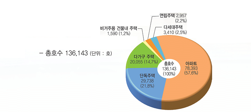  총호수: 136,143 (100%), 아파트: 78,393 (57.6%), 단독주택: 29,738 (21.8%), 다가구 주택: 20,055 (14.7%), 다세대주택: 3,410 (2.5%), 연립주택: 2,957 (2.2%), 비거주용 건물내 주택: 1,590 (1.2%)