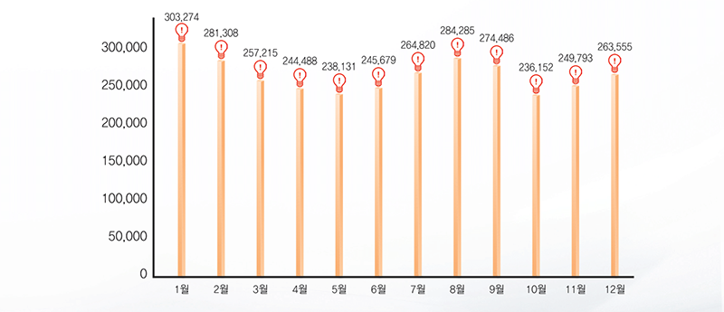 1월 303,274, 2월 281,308, 3월 257,215, 4월 244,488, 5월 238,131, 6월 245,679, 7월 264,820, 8월 284,285, 9월 274,486 , 10월 236,152, 11월 249,793, 12월 263,555