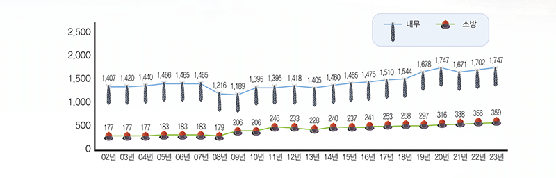 02년 내무 1,407, 소방 177, 03년 내무 1,420, 소방 177, 04년 내무 1,440, 소방 177, 05년 내무 1,466, 소방 183, 06년 내무 1,465, 소방 183, 07년 내무 1,465, 소방 183, 08년 내무 1,216, 소방 179, 09년 내무 1,189, 소방 206, 10년 내무 1,395, 소방 206, 11년 내무 1,395, 소방 246, 12년 내무 1,418, 소방 233, 13년 내무 1,405, 소방 228, 14년 내무 1,460, 소방 240, 15년 내무 1,465, 소방 237, 16년 내무 1,475, 소방 241, 17년 내무 1,510, 소방 253, 18년 내무 1,544, 소방 258, 19년 내무 1,678, 소방 297, 20년 내무 1,747, 소방 316, 21년 내무 1,671, 소방 338, 22년 내무 1,702, 소방 356, 23년 내무 1,747, 소방 359,