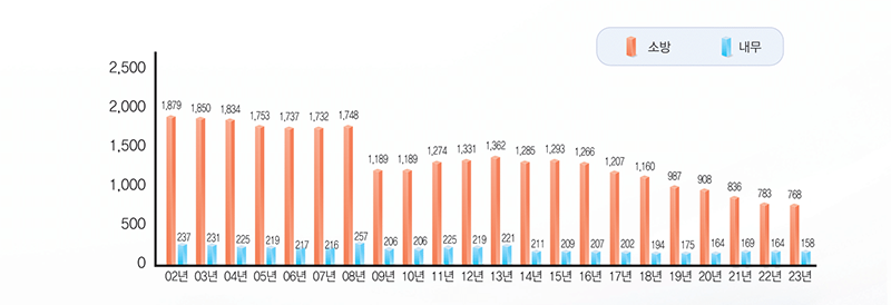 02년 내무 237, 소방 1,879, 03년 내무 231, 소방 1,850, 04년 내무 225, 소방 1,834, 05년 내무 219, 소방 1,753, 06년 내무 217, 소방 1,737, 07년 내무 216, 소방 1,732, 08년 내무 257, 소방 1,748, 09년 내무 206, 소방 1,189, 10년 내무 206, 소방 1,189, 11년 내무 225, 소방 1,274, 12년 내무 219, 소방 1,331, 13년 내무 221, 소방 1,362, 14년 내무 211, 소방 1,285, 15년 내무 209, 소방 1,293, 16년 내무 207, 소방 1,266, 17년 내무 202, 소방 1,207, 18년 내무 194, 소방 1,160, 19년 내무 175, 소방 987, 20년 내무 200, 소방 911,21년 내무 169, 소방 836, 22년 내무 164, 소방 783, 23년 내무 158, 소방 768 