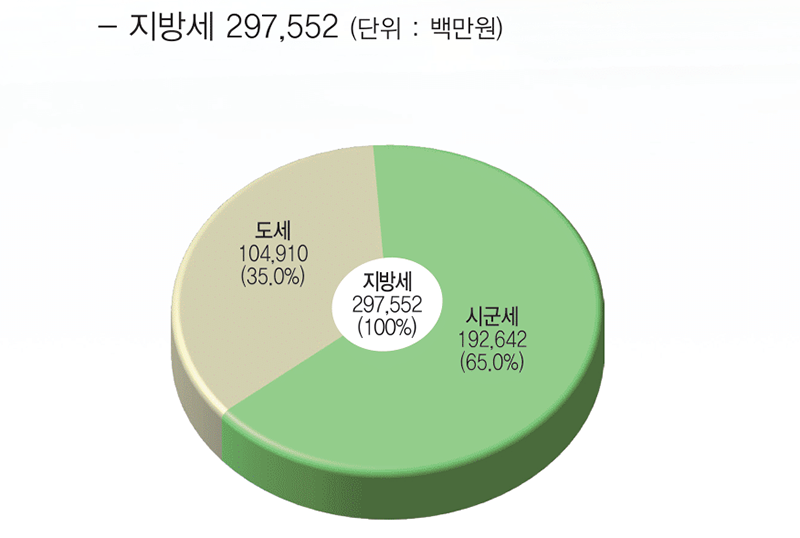 지방세 297,552(100%) (단위 : 백만원) : 시군세 192,642(65.0%), 도세 104,910(35.0%)