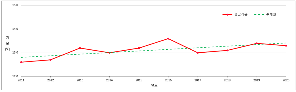 최근 10년간 평균기온 그래프