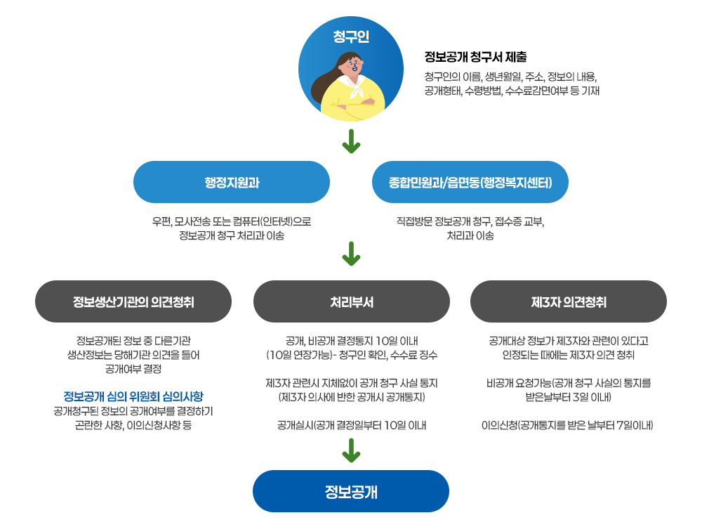 직접(서면, 우편, 팩스 등) 청구 시 처리 절차(내용 있음)