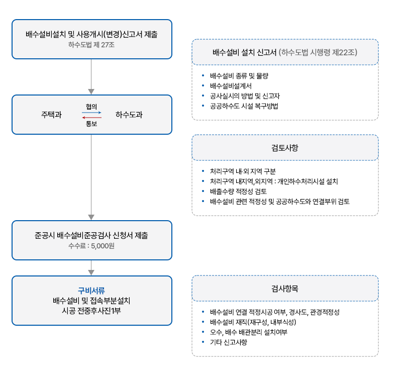 배수설비 설치 및 사용개시 신고 처리절차(본문에 내용 있음)