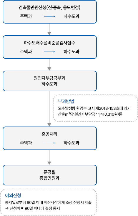 하수도원인자부담금민원처리(본문에 내용 있음)