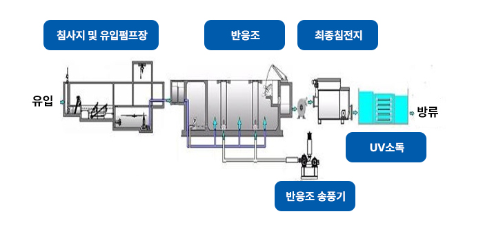 하수처리과정(본문에 내용 있음)
