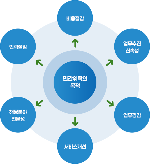 민간위탁의 목적 비용절감 업무추진 신속성 업무경감 서비스개선 해당분야 전문성 인력절감